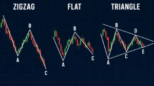 Ba cấu trúc Elliott Zigzag Flat và Triangle đặt cạnh nhau