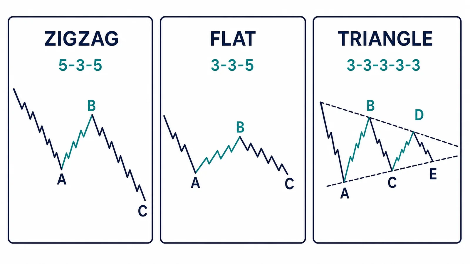 Sóng điều chỉnh Elliott: Phân biệt Zigzag, Flat và Triangle Sơ đồ cấu trúc 5-3-5, 3-3-5 và 3-3-3-3-3