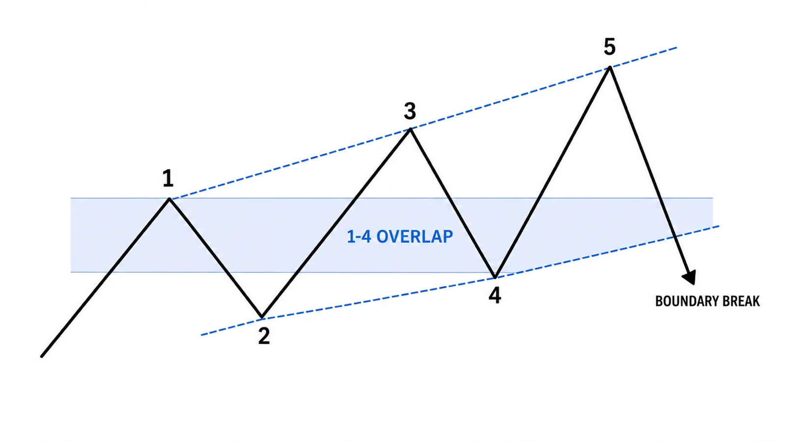 Sóng chéo Elliott: Leading và Ending Diagonal khác nhau thế nào? Cấu trúc năm nhịp của sóng chéo Elliott và đường biên hội tụ