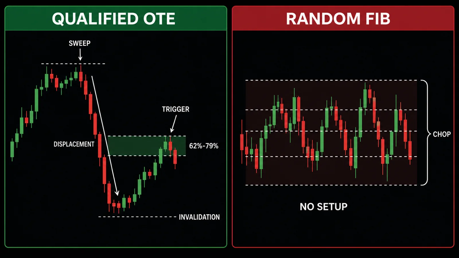 ICT Optimal Trade Entry Explained Comparison of a confirmed ICT OTE setup and an invalid retracement entry