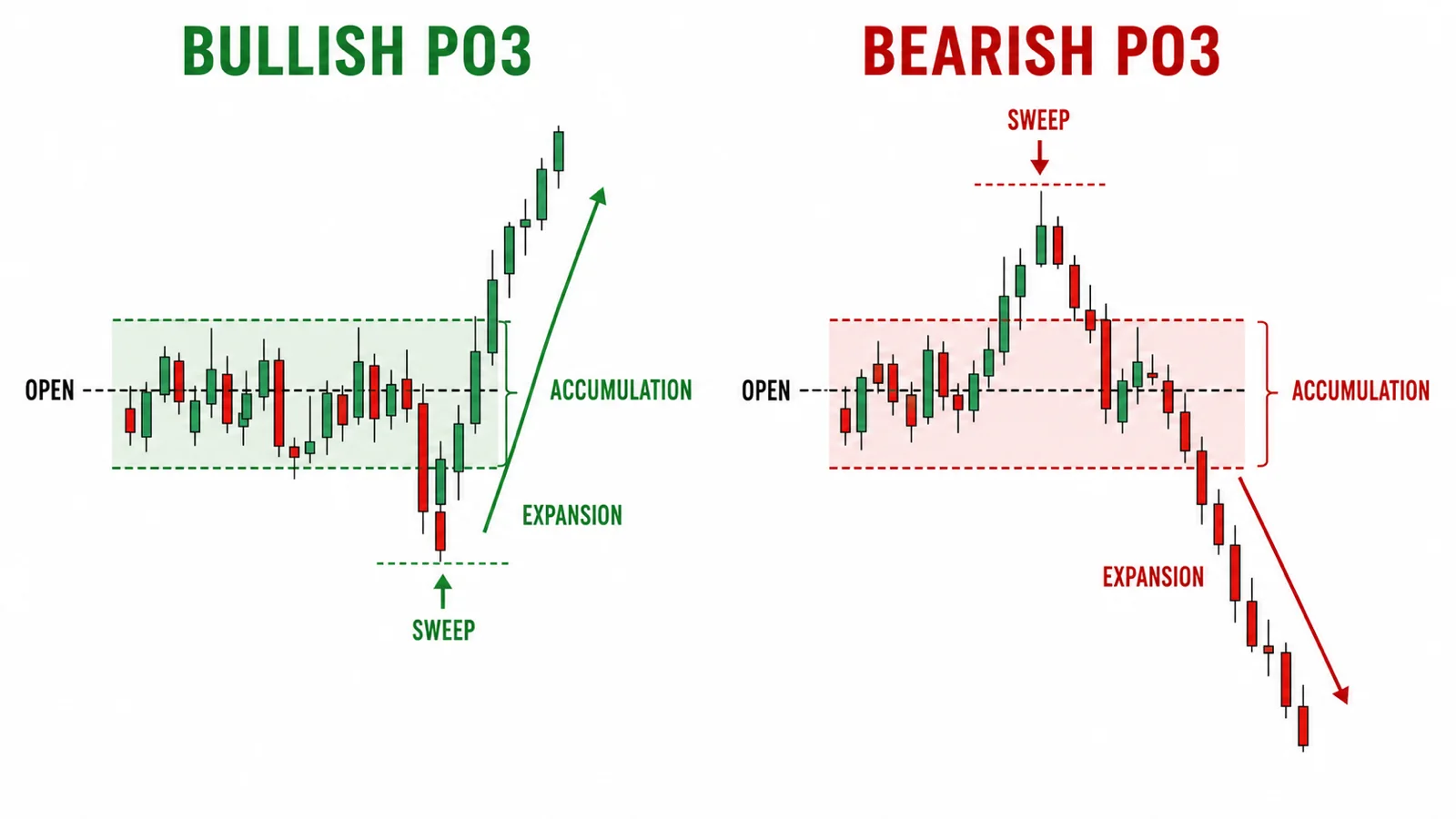 ICT Power of Three: Accumulation, Manipulation, Distribution Comparison of bullish and bearish Power of Three around the opening price