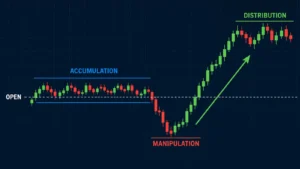 ICT Power of Three chart with Accumulation, Manipulation and Distribution