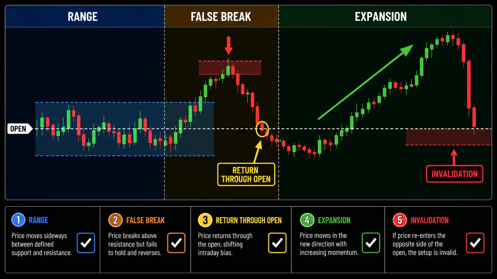 ICT Power of Three: Accumulation, Manipulation, Distribution Power of Three scenario showing range, liquidity sweep, displacement and invalidation