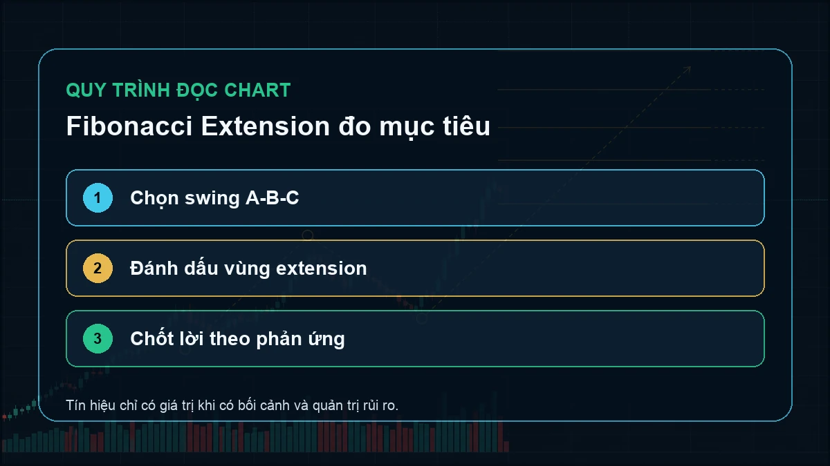 Fibonacci Extension: Cách đo mục tiêu sau breakout mà không chốt lời máy móc Ba bước chọn swing A B C đánh dấu vùng extension và chốt lời theo phản ứng