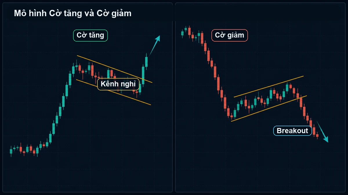 Mô hình Cờ tăng và Cờ giảm: Cách đọc continuation pattern đúng bối cảnh Cờ tăng cờ giảm kênh nghỉ và điểm breakout trên chart