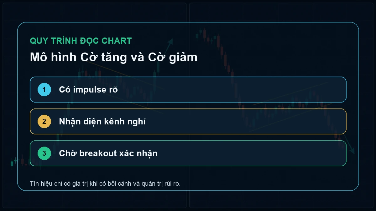 Mô hình Cờ tăng và Cờ giảm: Cách đọc continuation pattern đúng bối cảnh Ba bước xác định impulse nhận diện kênh nghỉ và chờ breakout xác nhận