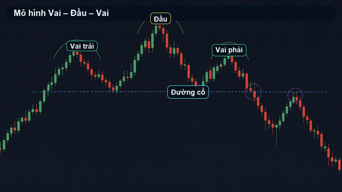 Mô hình Vai Đầu Vai: Cách nhận diện neckline và tránh vào lệnh sớm Vai trái đầu vai phải và neckline trên chart