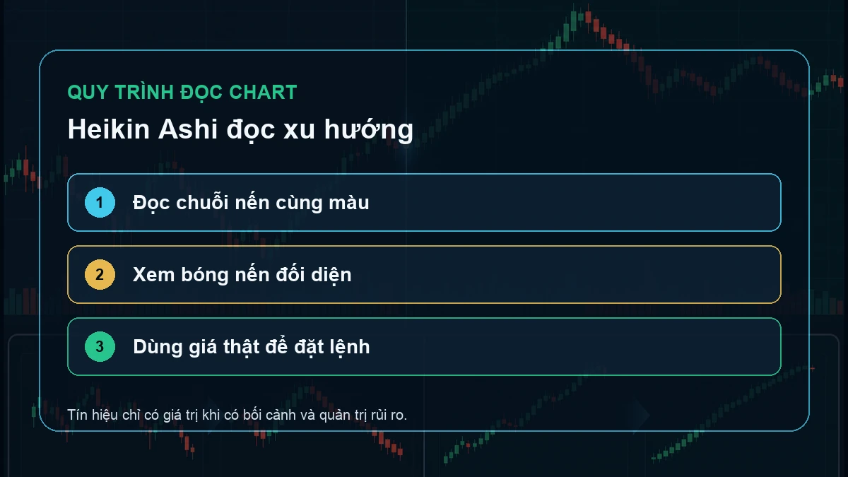 Heikin Ashi là gì? Cách đọc xu hướng ít nhiễu nhưng không sai giá Ba bước đọc chuỗi nến cùng màu bóng nến đối diện và dùng giá thật để đặt lệnh