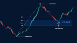 Biểu đồ ICT OTE với vùng Fibonacci 62 đến 79 phần trăm