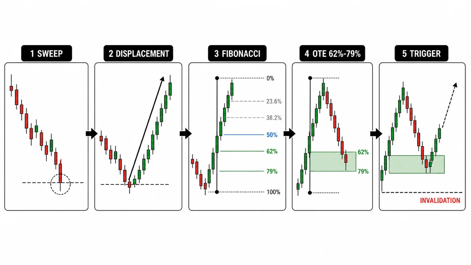 ICT OTE là gì? Cách dùng vùng 62–79% mà không vẽ Fibonacci tùy ý Năm bước từ liquidity sweep, displacement đến OTE và trigger