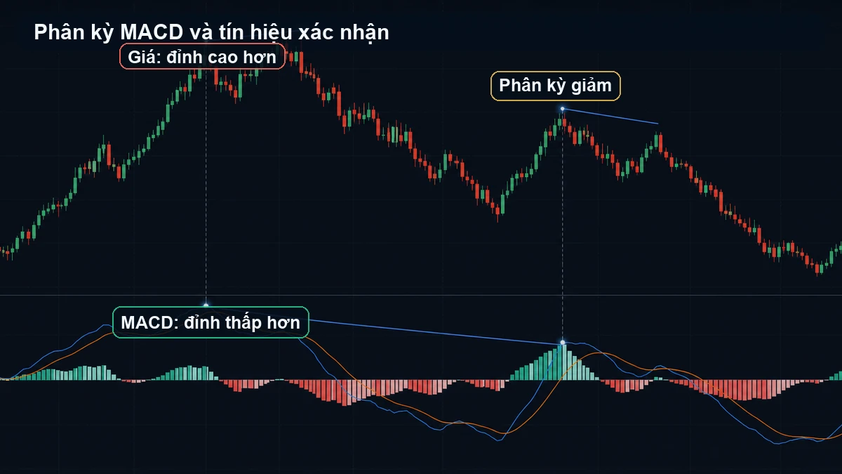 Phân kỳ MACD: Cách dùng tín hiệu xác nhận thay vì đoán đảo chiều Đỉnh giá cao hơn trong khi MACD tạo đỉnh thấp hơn trên biểu đồ