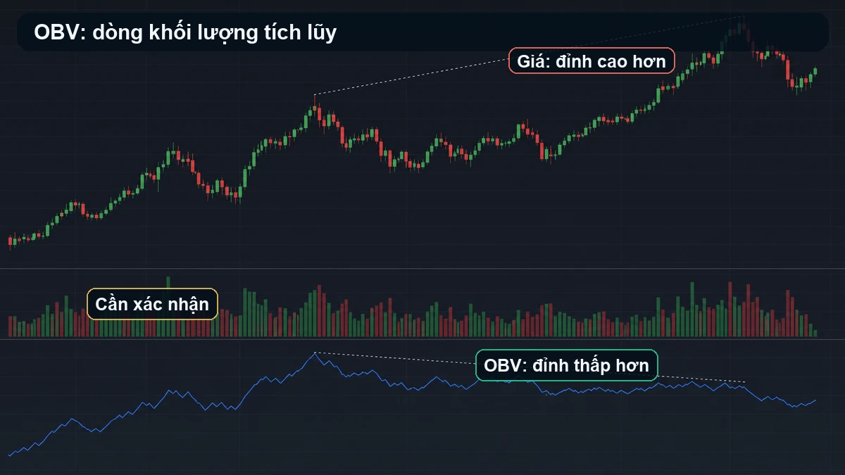 OBV là gì? Cách đọc dòng khối lượng tích lũy trong phân tích kỹ thuật Giá tạo đỉnh cao hơn trong khi OBV tạo đỉnh thấp hơn