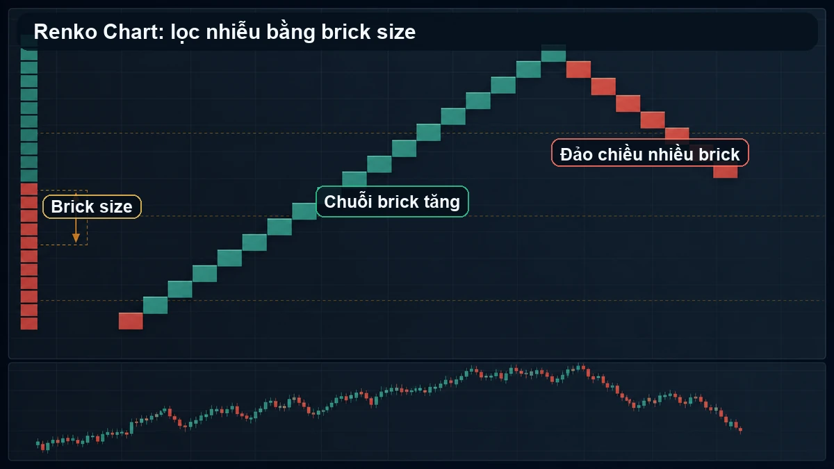 Renko Chart là gì? Cách dùng biểu đồ gạch để lọc nhiễu giá Renko Chart có brick size chuỗi brick tăng và đảo chiều nhiều brick