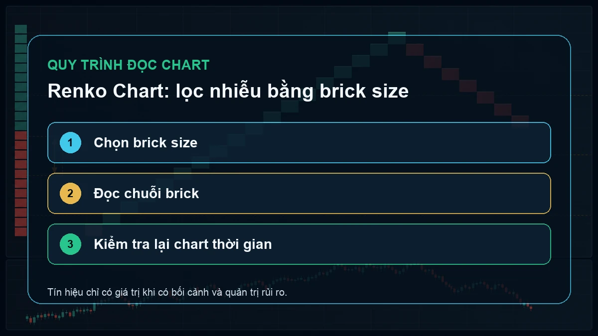Renko Chart là gì? Cách dùng biểu đồ gạch để lọc nhiễu giá Ba bước chọn brick size đọc chuỗi brick và kiểm tra lại chart thời gian
