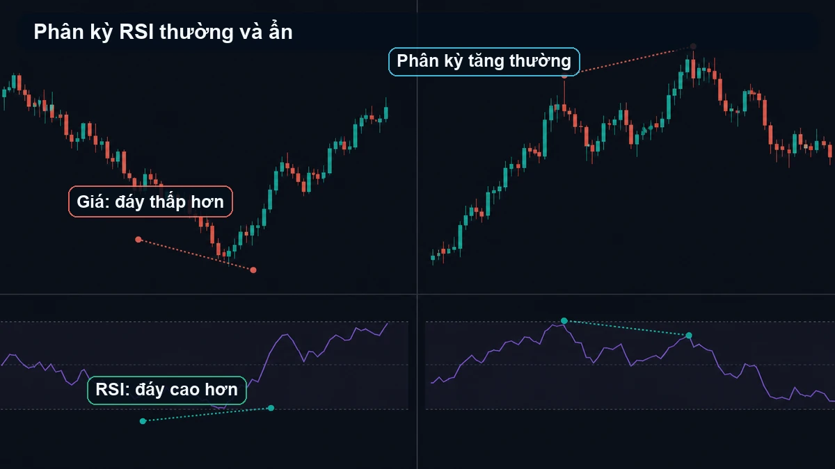 Phân kỳ RSI thường và ẩn: Cách đọc tín hiệu đúng bối cảnh Giá tạo đáy thấp hơn trong khi RSI tạo đáy cao hơn