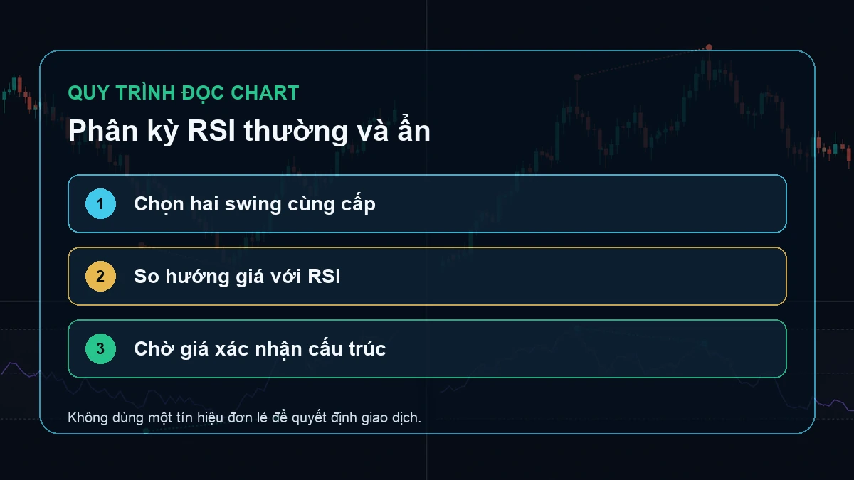 Phân kỳ RSI thường và ẩn: Cách đọc tín hiệu đúng bối cảnh Ba bước chọn swing so hướng giá với RSI và chờ xác nhận cấu trúc