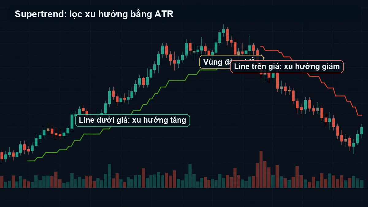 Supertrend là gì? Cách dùng chỉ báo ATR để lọc xu hướng Supertrend chuyển từ line dưới giá sang line trên giá khi xu hướng đổi