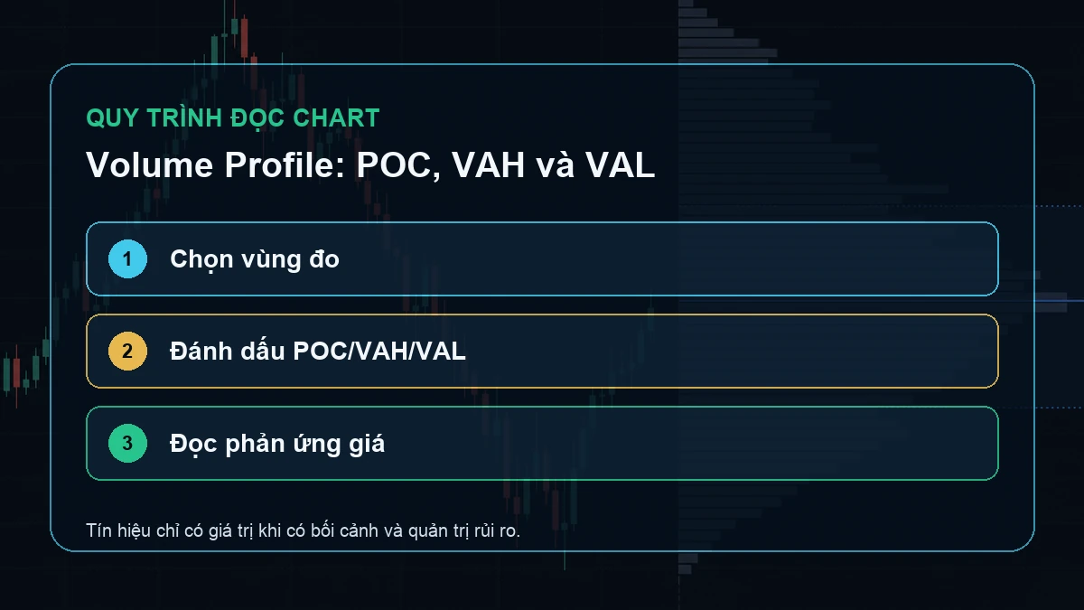 Volume Profile: Cách đọc POC, VAH và VAL cho người mới Ba bước chọn vùng đo đánh dấu POC VAH VAL và đọc phản ứng giá