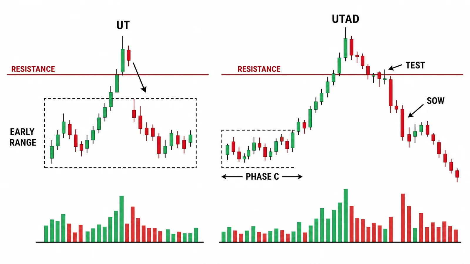 Wyckoff Upthrust và UTAD: Phân biệt bẫy tăng với breakout thật Sơ đồ phân biệt Upthrust đầu range với UTAD ở Phase C