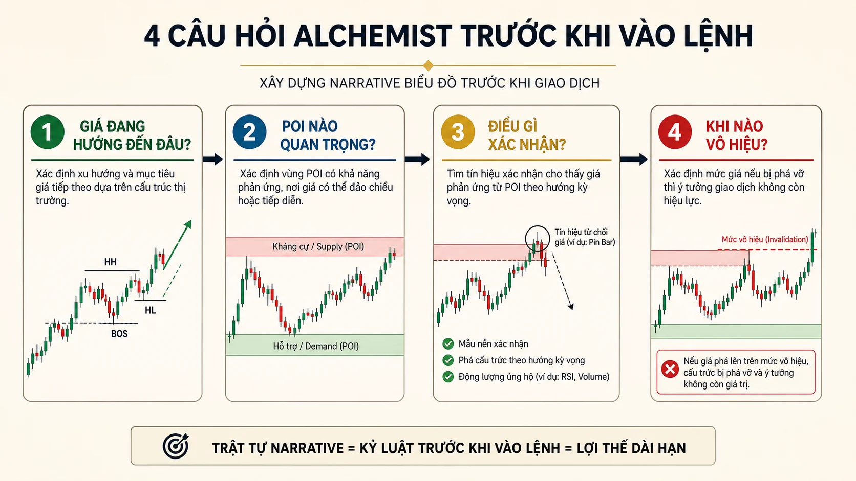 Alchemist Chart Narrative: Viết câu chuyện giá không thiên kiến Bốn câu hỏi Alchemist về hướng giá POI xác nhận và điểm vô hiệu