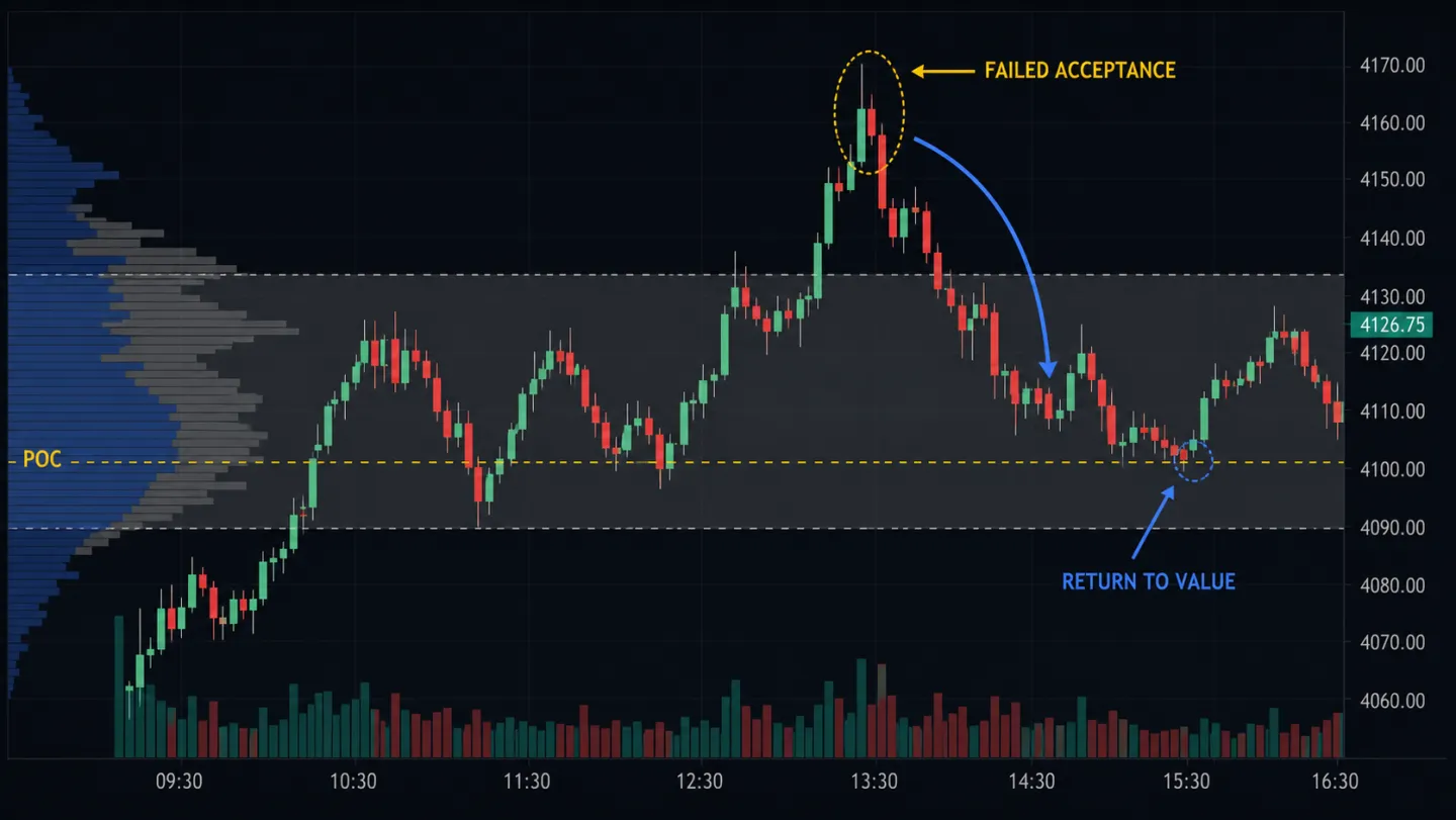 Acceptance và Rejection trong Auction Market Theory: Cách đọc giá quanh Value Area Biểu đồ failed acceptance và return to value trong auction market