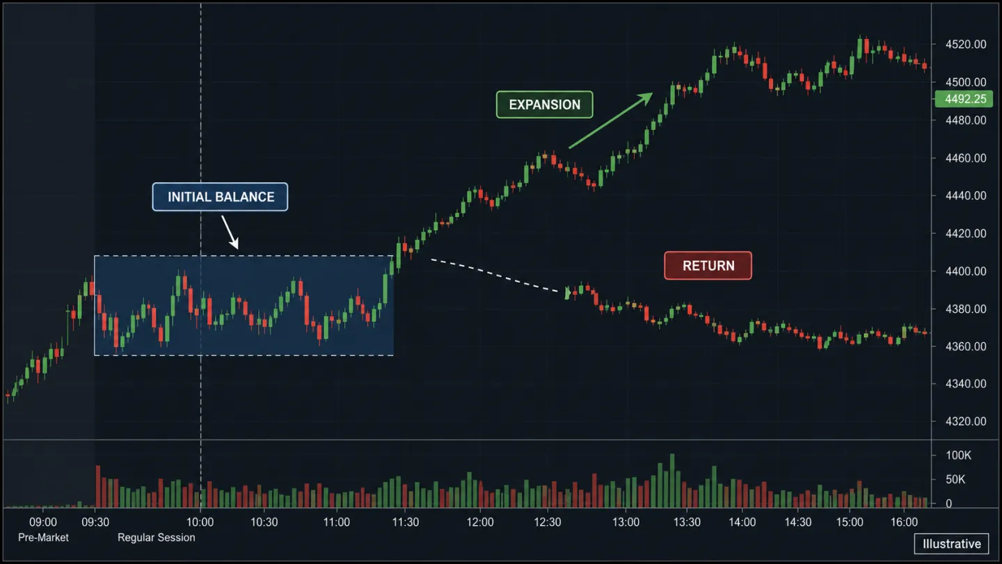 Acceptance và Rejection trong Auction Market Theory: Cách đọc giá quanh Value Area Biểu đồ Initial Balance và các kịch bản mở cửa trong Auction Market Theory
