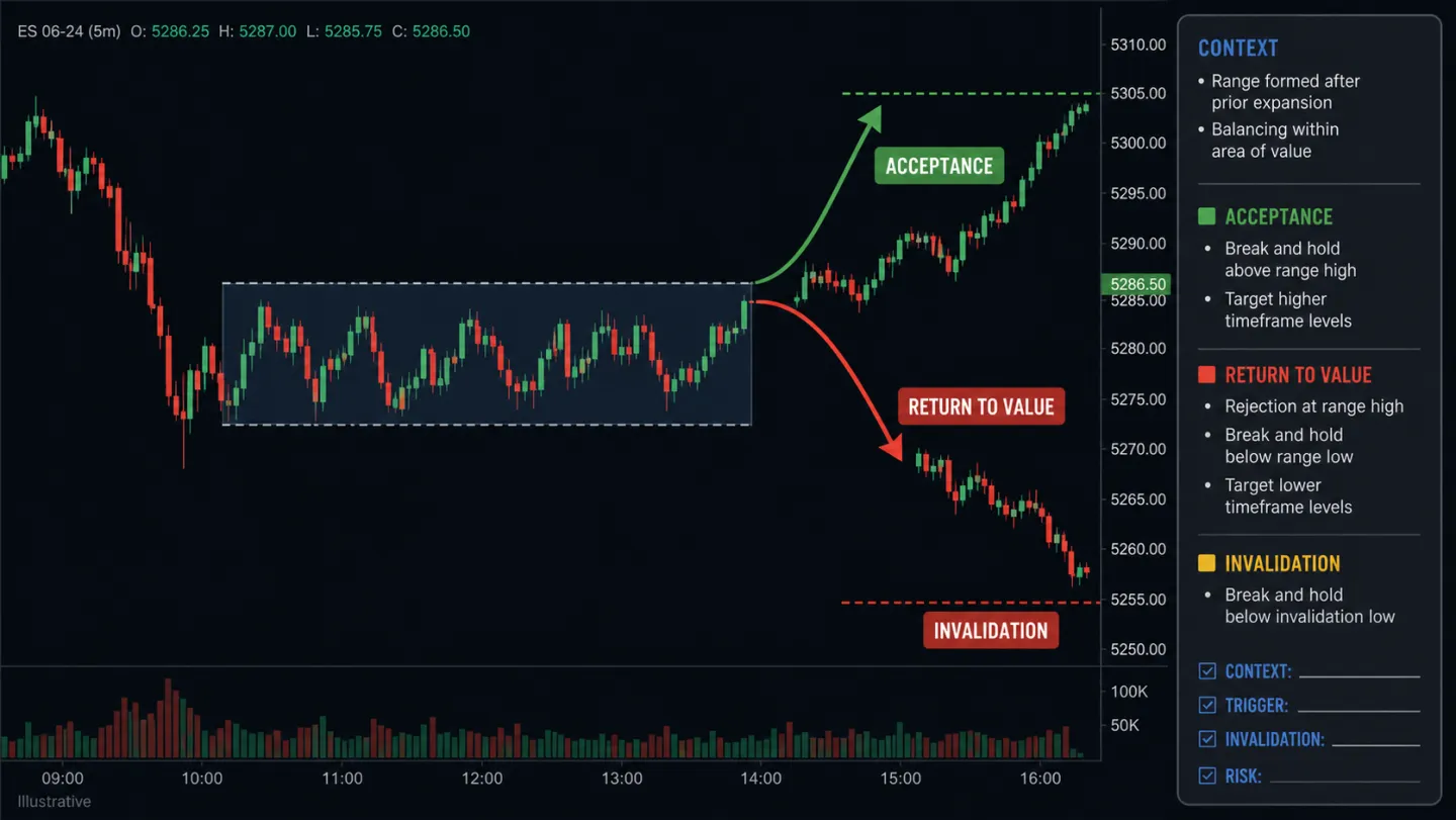 Auction Market Theory là gì? Cách đọc giá trị, cân bằng và mất cân bằng Quy trình Auction Market Theory từ bối cảnh đến điểm vô hiệu