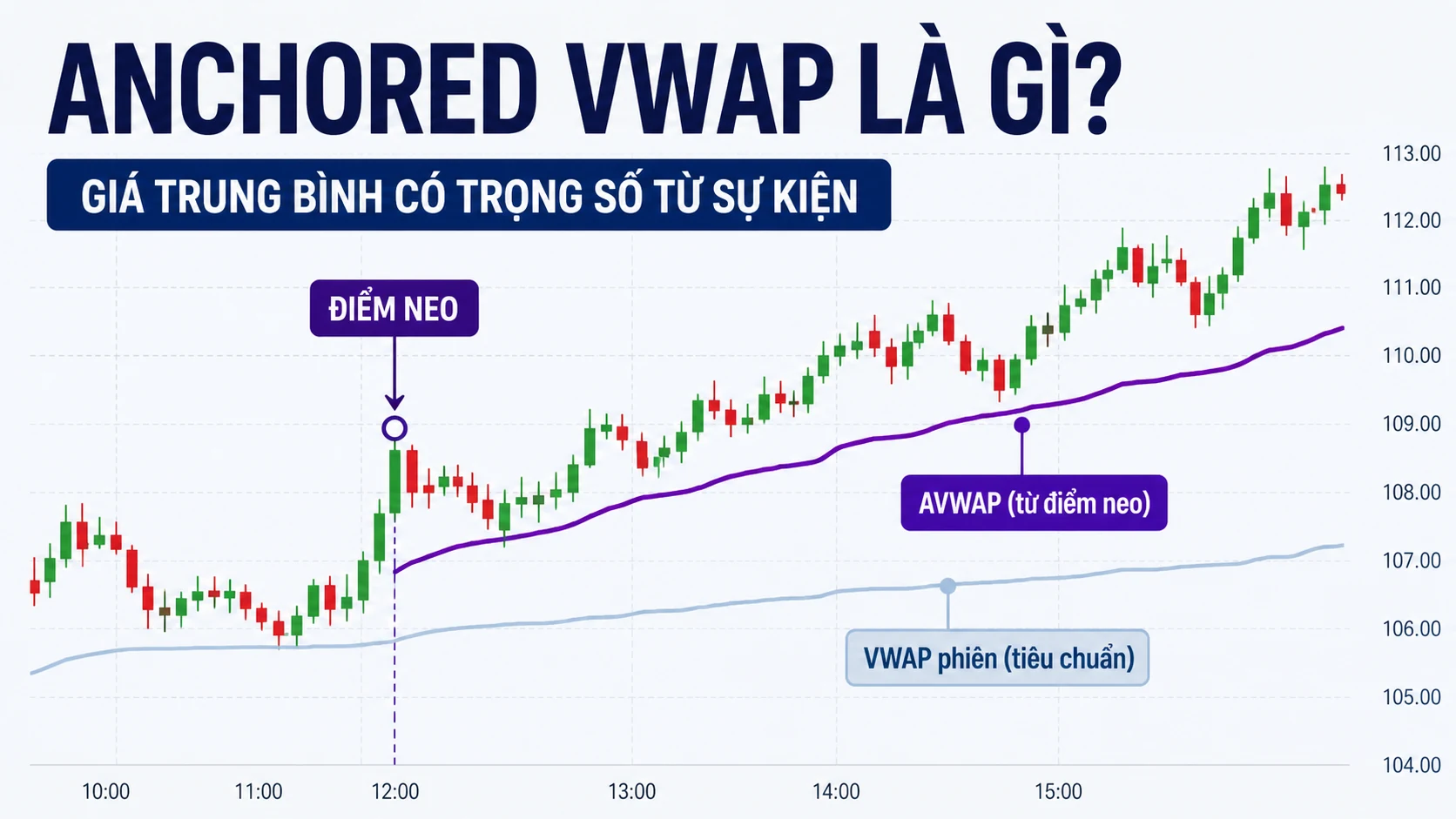 Anchored VWAP là gì? Cách chọn điểm neo AVWAP Anchored VWAP bắt đầu từ một điểm neo