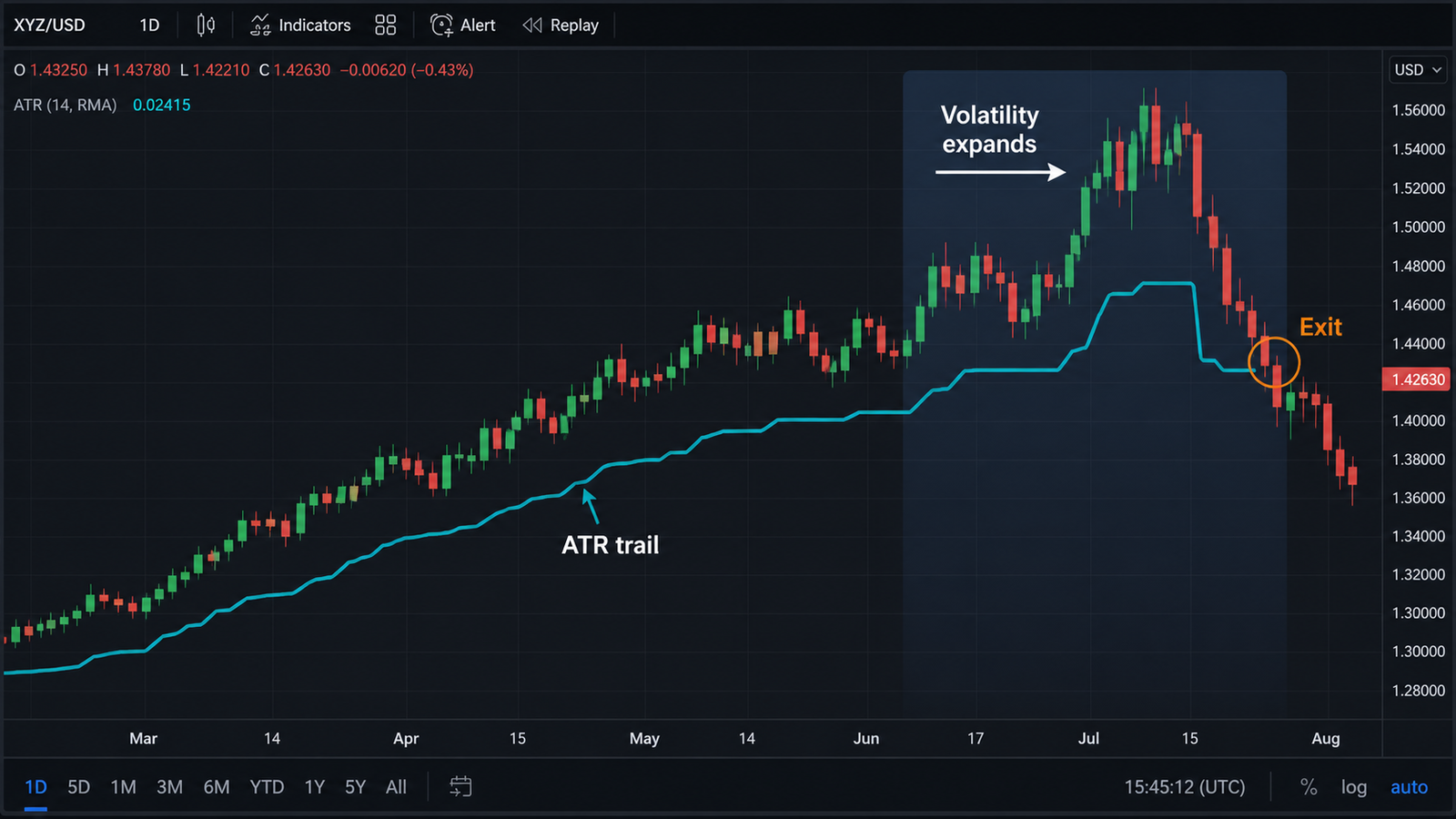 ATR Trailing Stop: Adapting Exit Distance to Volatility ATR trailing stop line adapting to volatility and marking an exit