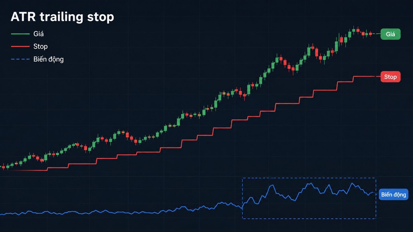 ATR trailing stop: Theo dõi xu hướng bằng khoảng dừng thích ứng Biểu đồ ATR trailing stop