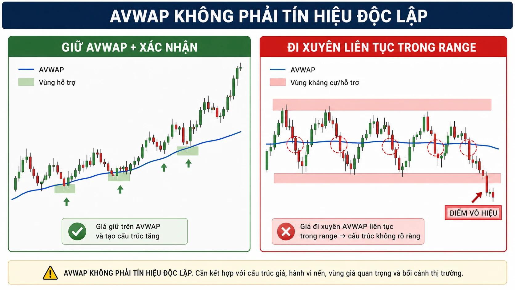 Anchored VWAP là gì? Cách chọn điểm neo AVWAP Anchored VWAP giữ giá và trường hợp thất bại trong range