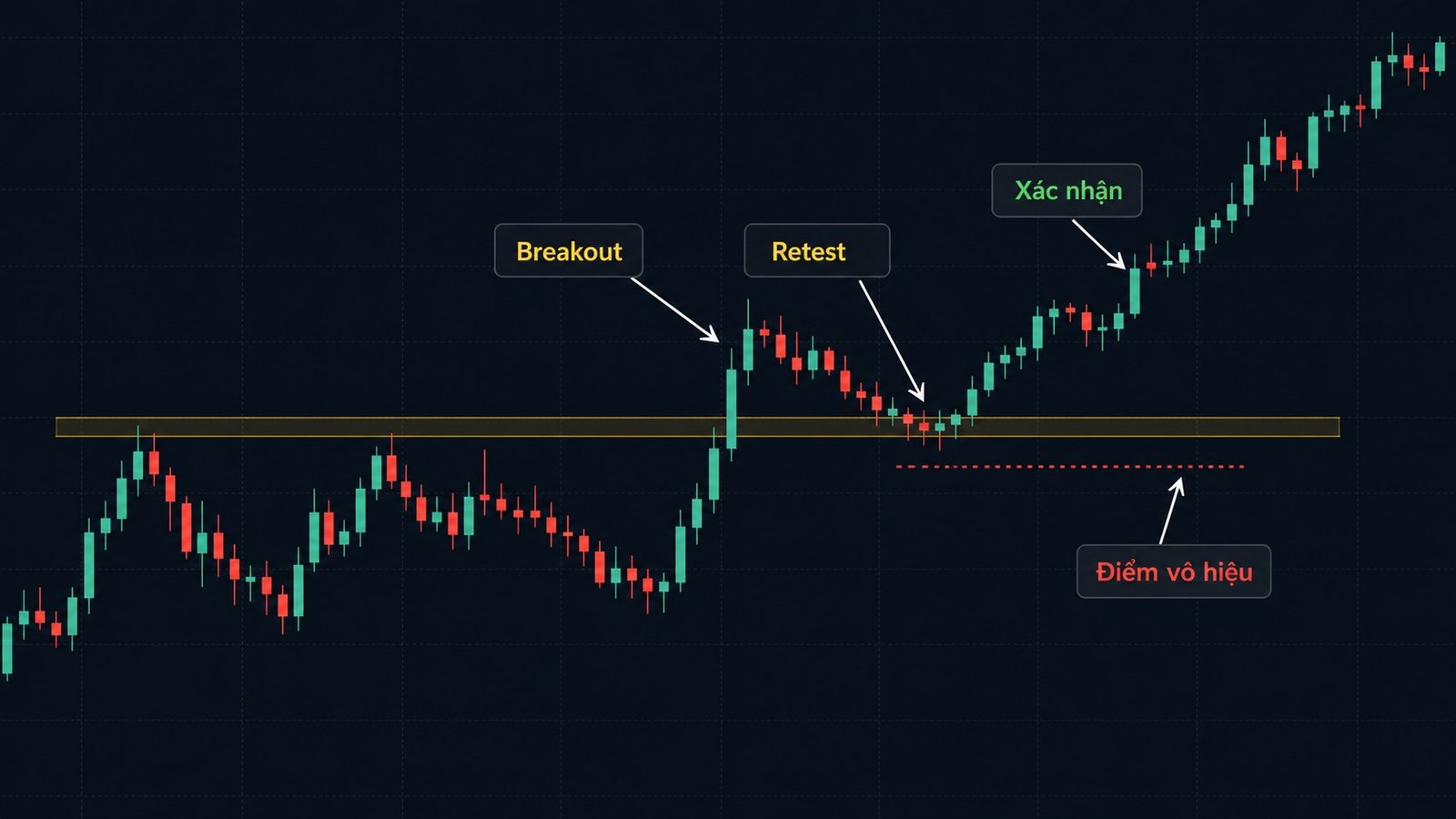 Breakout retest: Cách giao dịch cú phá và kiểm tra lại vùng giá Biểu đồ breakout và retest tại vùng giá