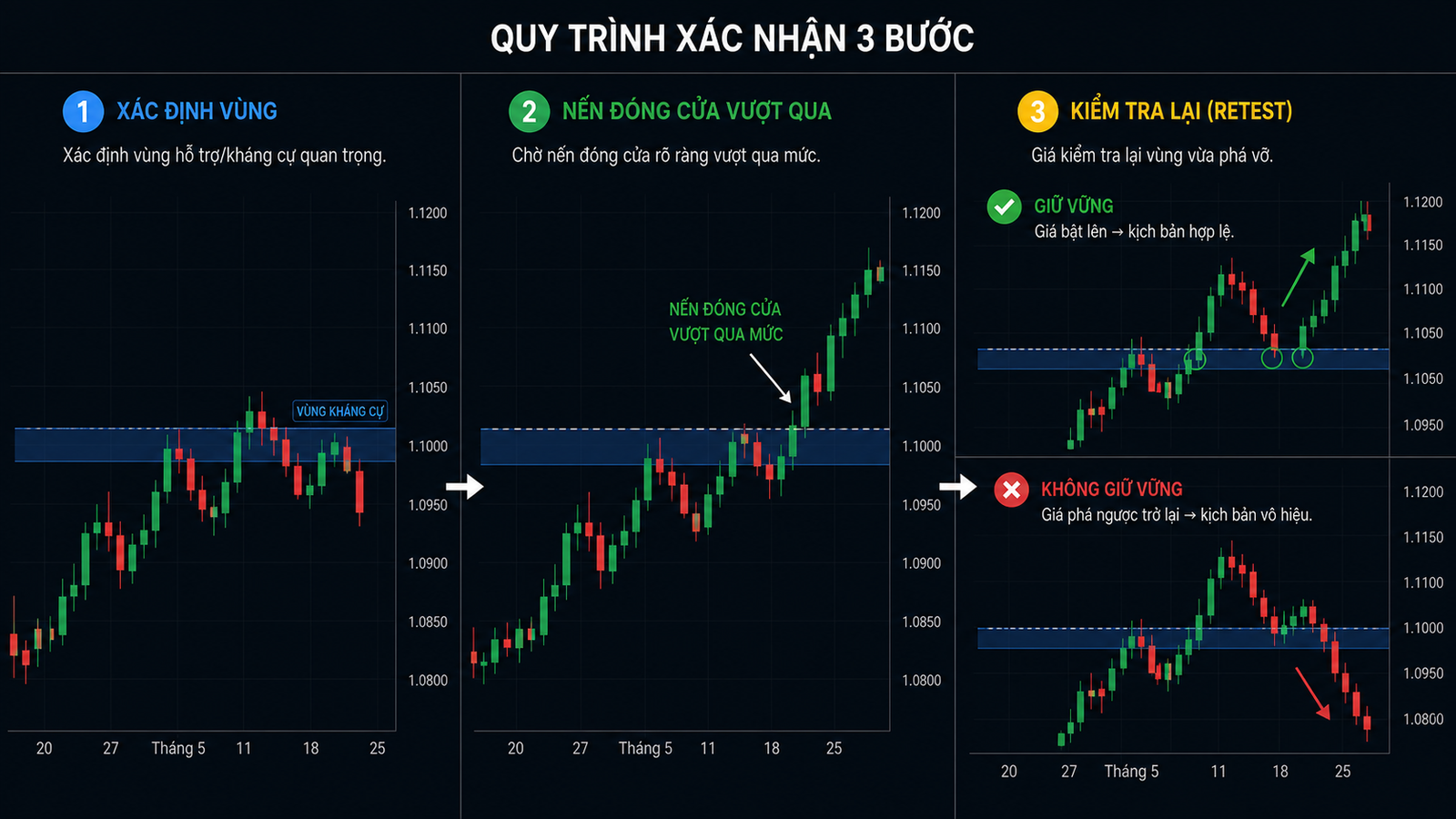 Candlestick confirmation và pattern recognition: Phân biệt mẫu hình với tín hiệu Quy trình ba bước xác nhận nến trên biểu đồ