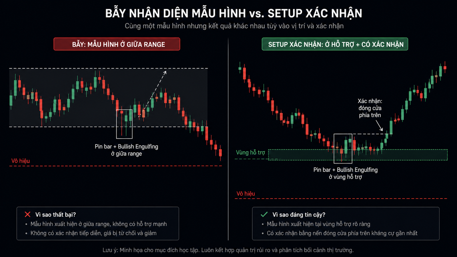 Candlestick confirmation và pattern recognition: Phân biệt mẫu hình với tín hiệu So sánh bẫy nhận diện mẫu hình với setup có xác nhận
