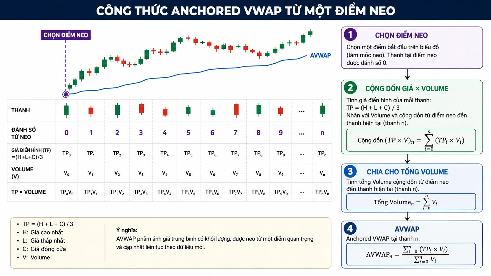 Anchored VWAP là gì? Cách chọn điểm neo AVWAP Công thức Anchored VWAP từ điểm neo