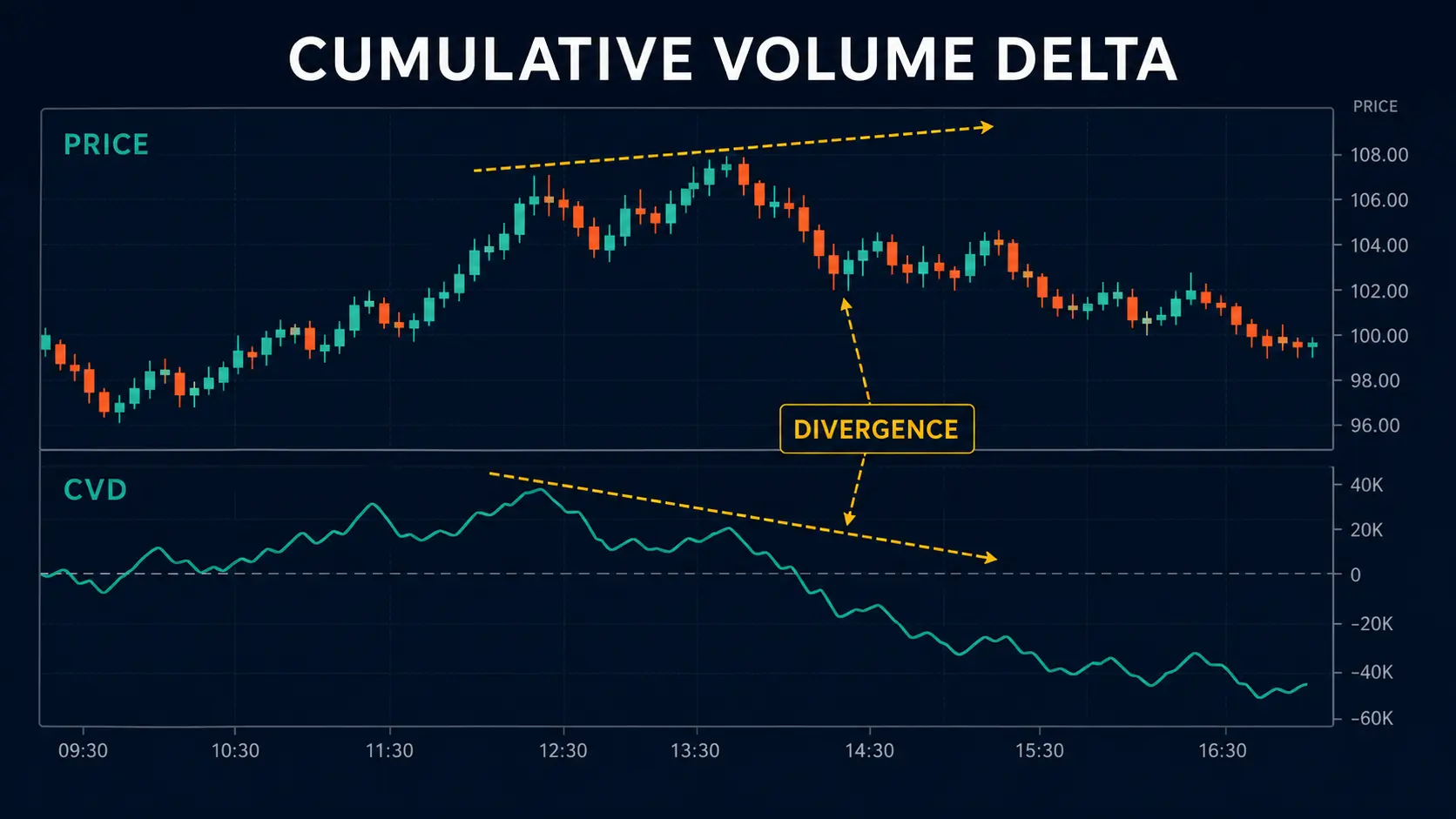 Cumulative Volume Delta: Calculation and Divergence Cumulative Volume Delta chart with a price and CVD divergence