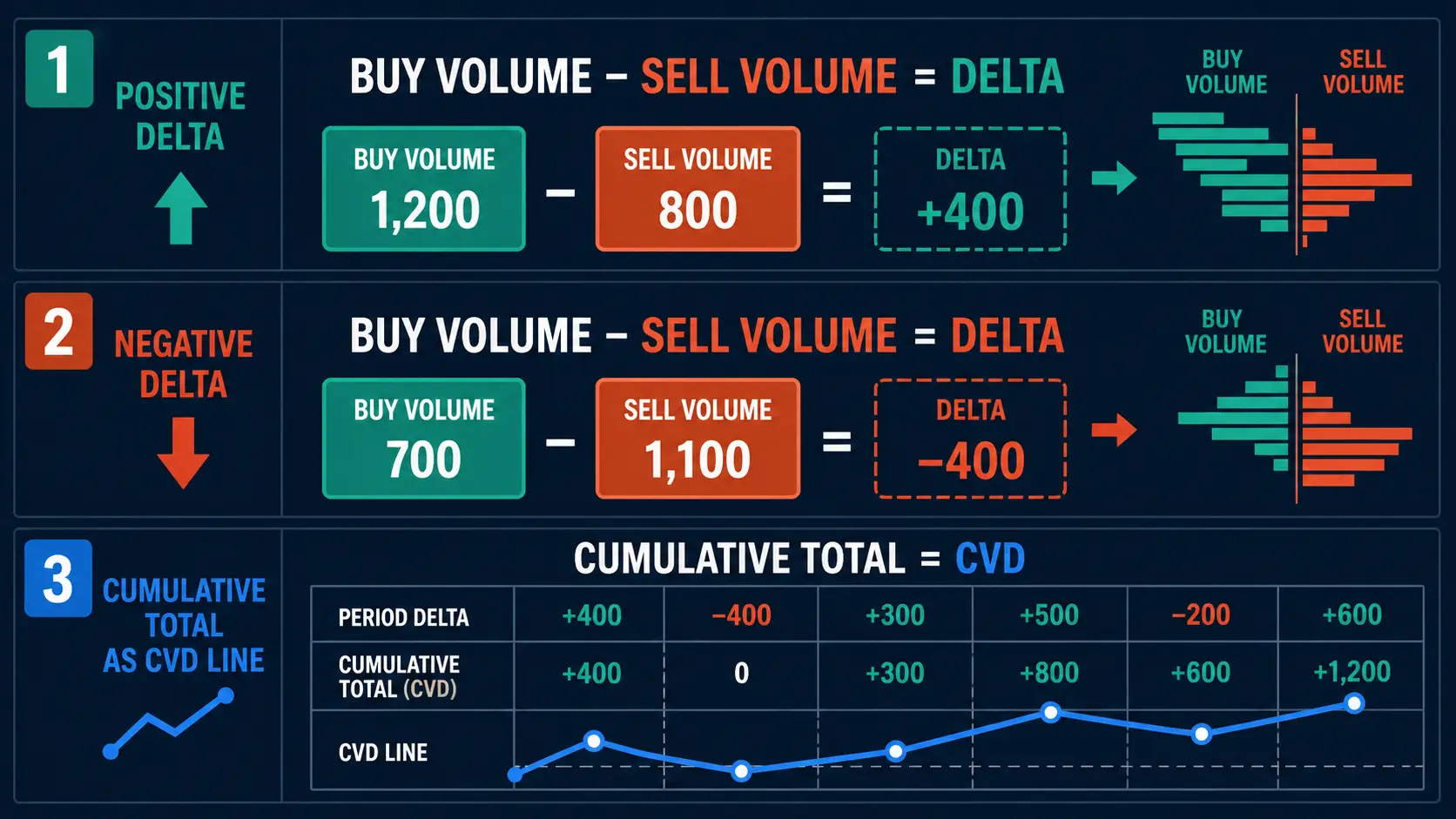 Cumulative Volume Delta: Calculation and Divergence Cumulative Volume Delta calculation from buy volume minus sell volume