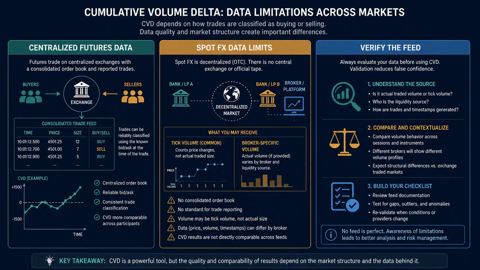 Cumulative Volume Delta: Calculation and Divergence Data limitations of CVD for centralized futures and spot FX