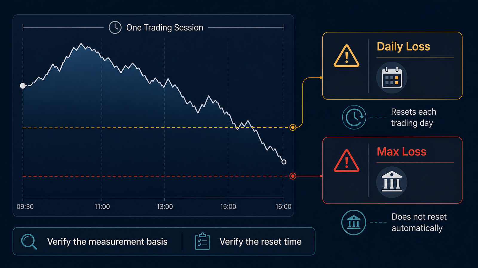 Daily Loss vs Maximum Loss: Prop Firm Rule Guide Daily loss and maximum loss comparison on a prop firm risk chart