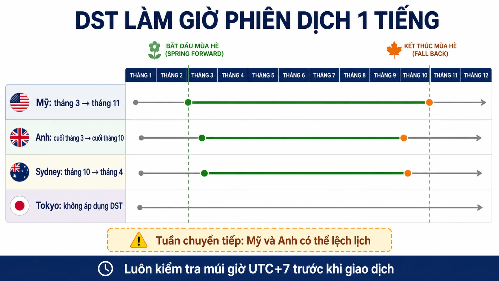 Các phiên giao dịch Forex theo giờ Việt Nam: Sydney đến New York Lịch DST của Mỹ, Anh, Sydney và Tokyo
