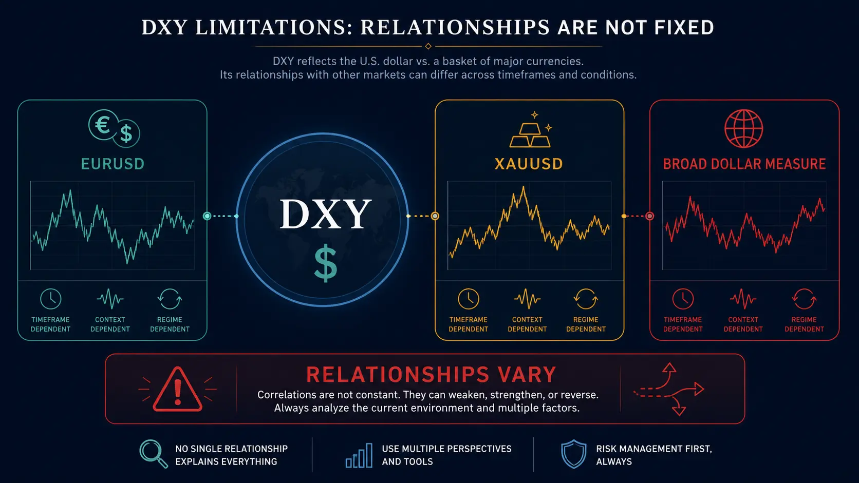 DXY Index Explained: Composition and Trading Limits DXY limitations when comparing EURUSD, XAUUSD and broad dollar measures