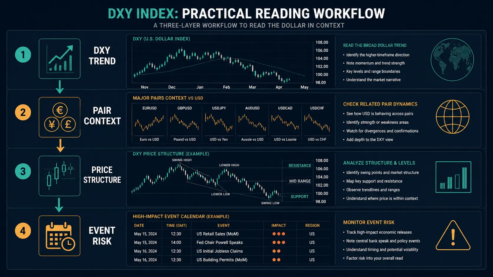 DXY Index Explained: Composition and Trading Limits DXY context workflow with pair structure and event risk