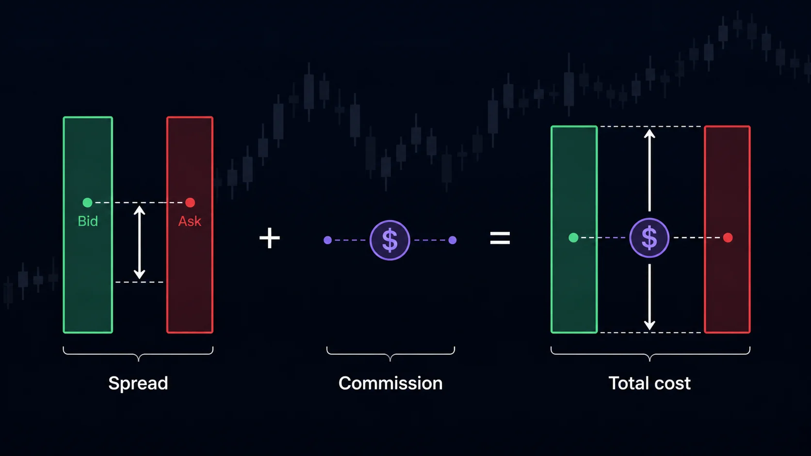 ECN vs STP vs Market Maker: Execution and Costs Spread commission and total execution cost components