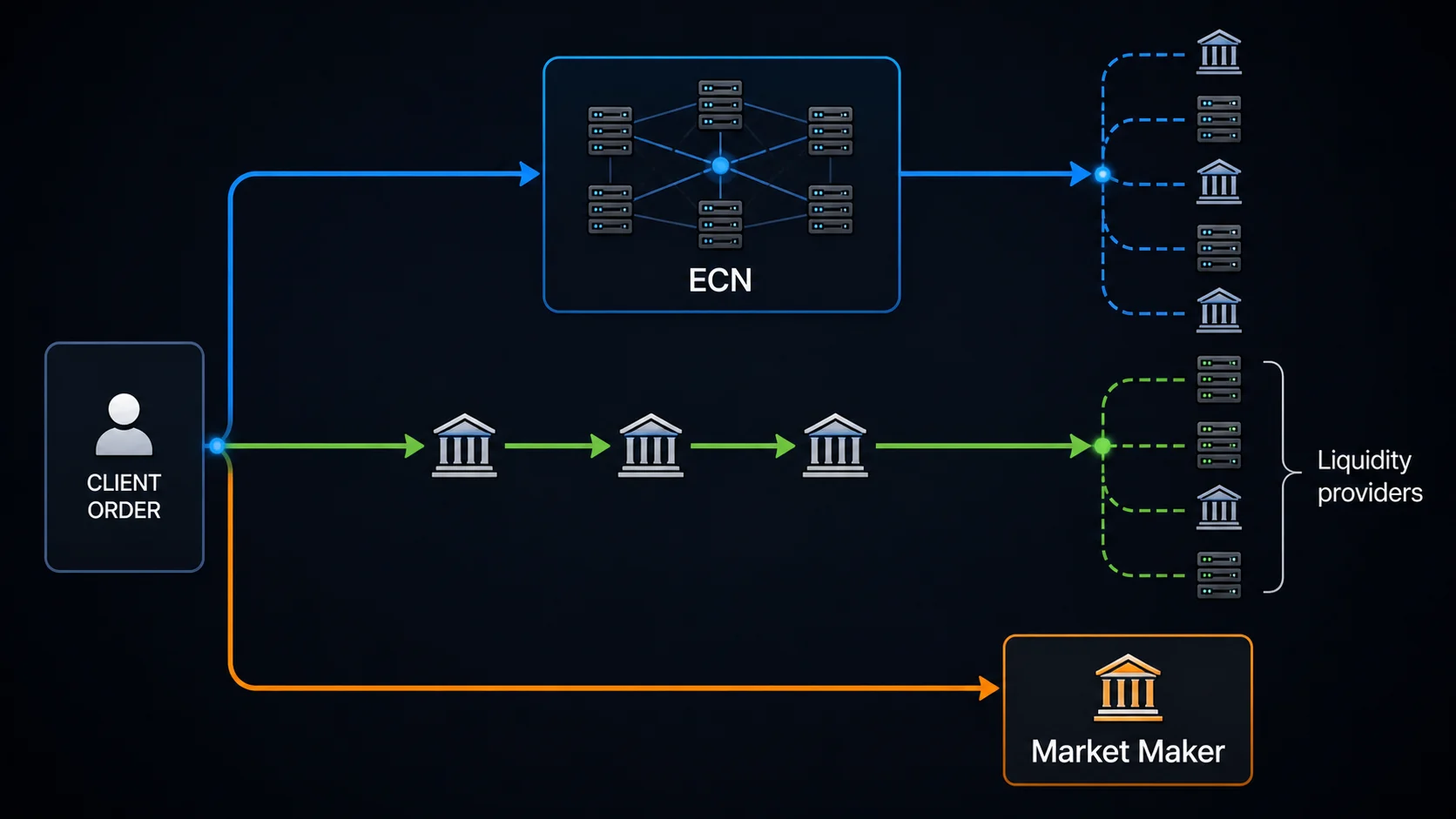 ECN vs STP vs Market Maker: Execution and Costs ECN STP and Market Maker order-routing models