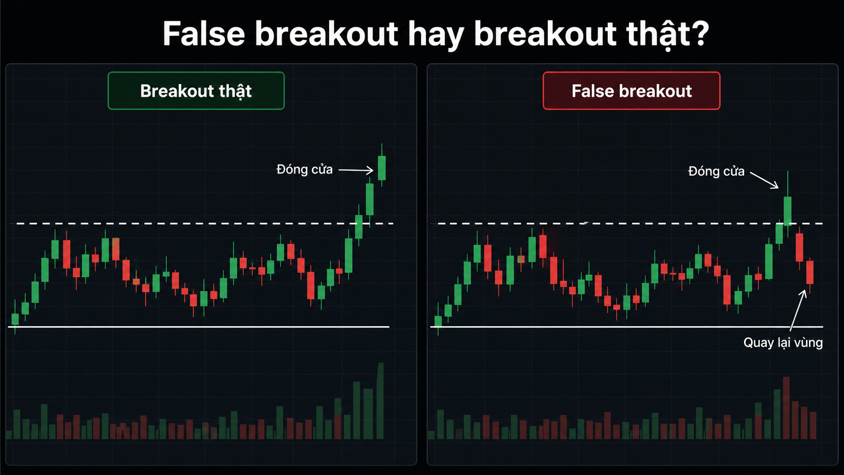 Inside Bar là gì? Cách xác nhận và giao dịch So sánh breakout thật và false breakout của vùng giá