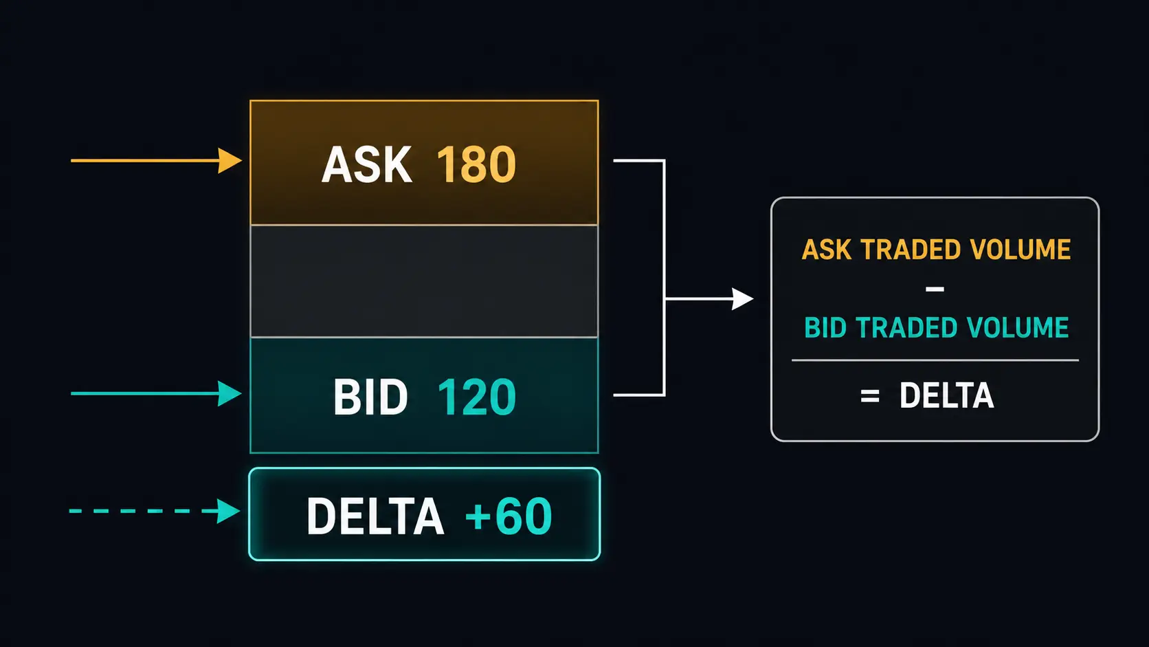 Footprint Charts: Bid–Ask Volume, Delta and Imbalance Footprint delta calculation from ask volume minus bid volume