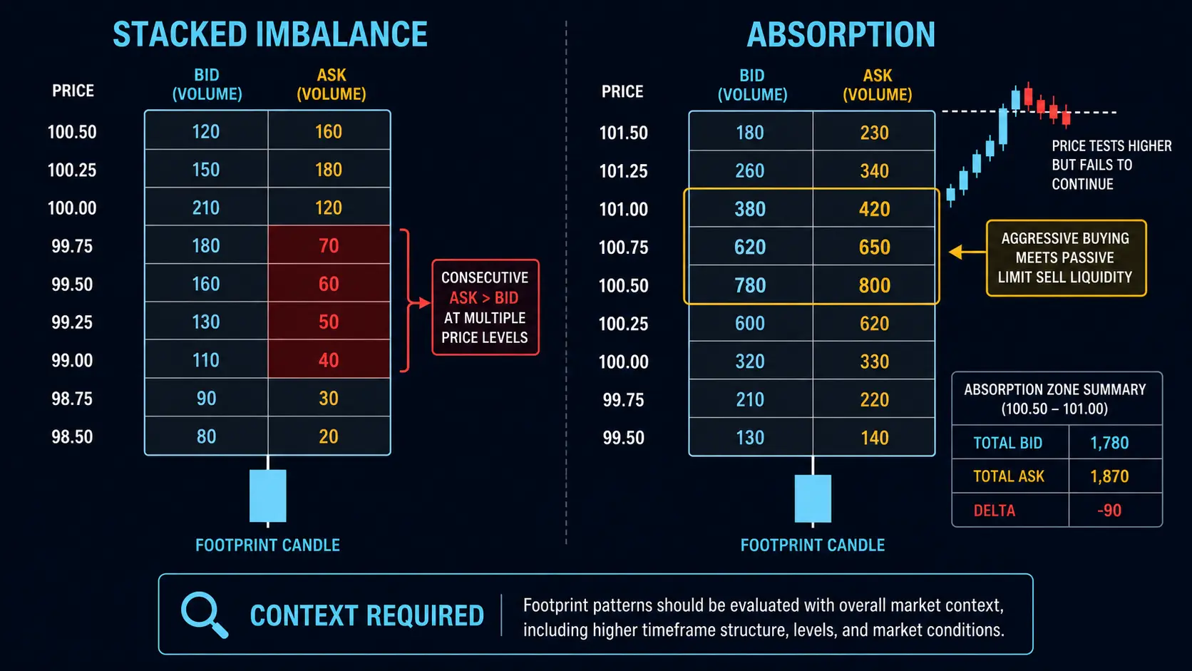 Footprint Charts: Bid–Ask Volume, Delta and Imbalance Stacked imbalance and absorption on a conceptual footprint chart