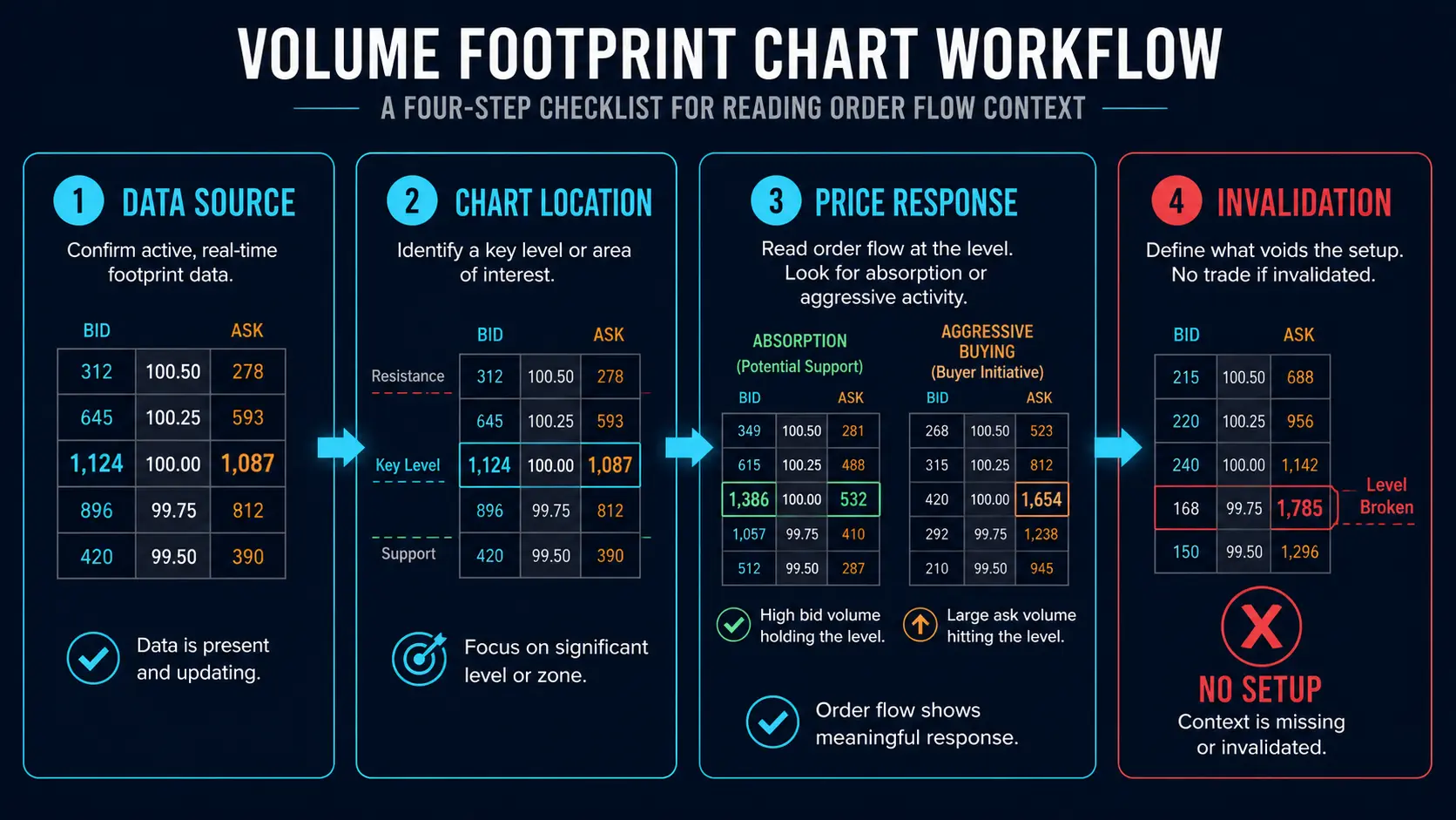 Footprint Charts: Bid–Ask Volume, Delta and Imbalance A safe workflow for reading a Volume Footprint Chart