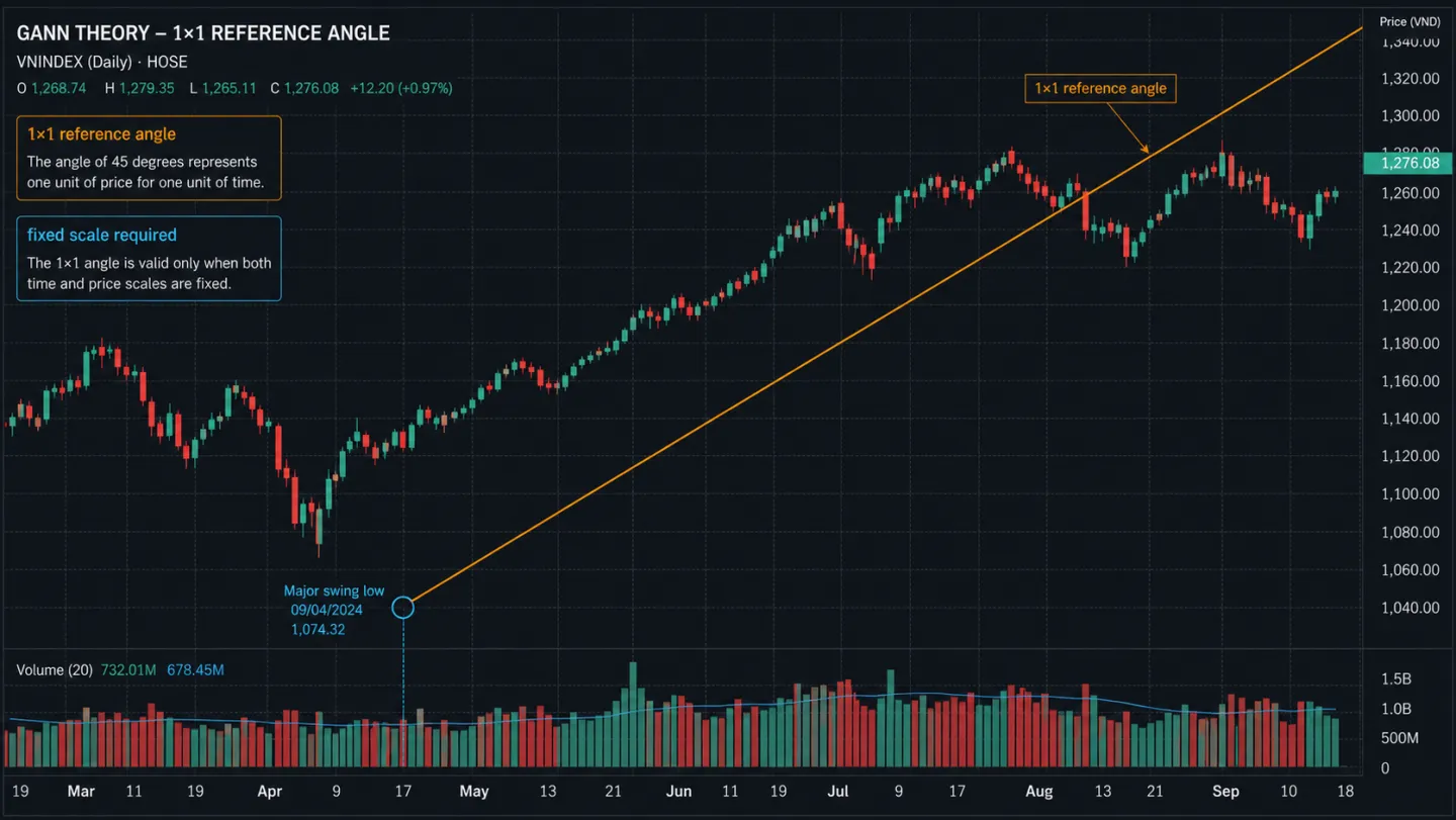 Lý thuyết Gann trong trading: Góc, thời gian và giới hạn khi áp dụng Biểu đồ minh họa góc Gann 1x1 với scale giá thời gian cố định