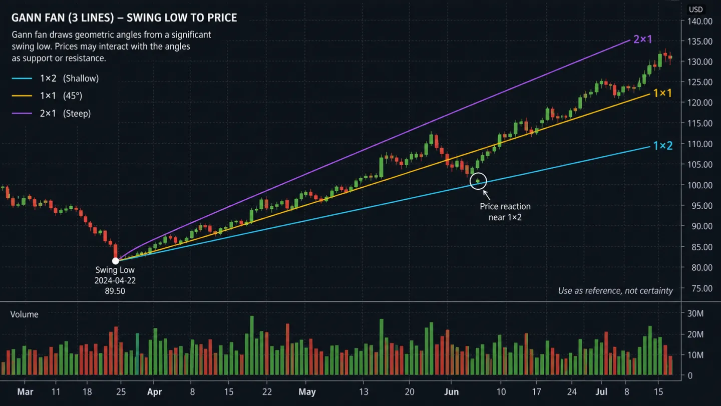 Lý thuyết Gann trong trading: Góc, thời gian và giới hạn khi áp dụng Biểu đồ Gann Fan gồm các góc 1x2 1x1 và 2x1
